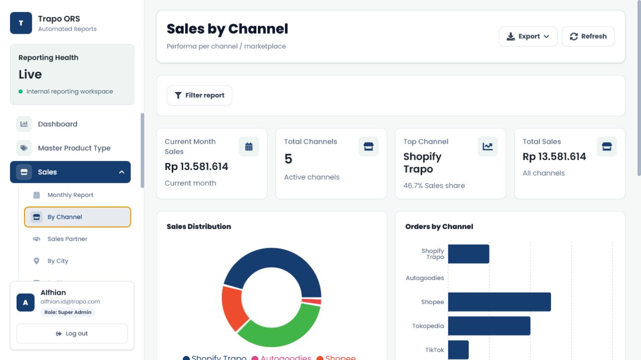 Order Reporting System — Sales by channel