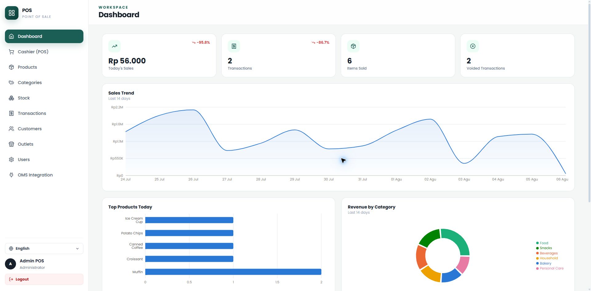 Point of Sale System — Sales performance dashboard